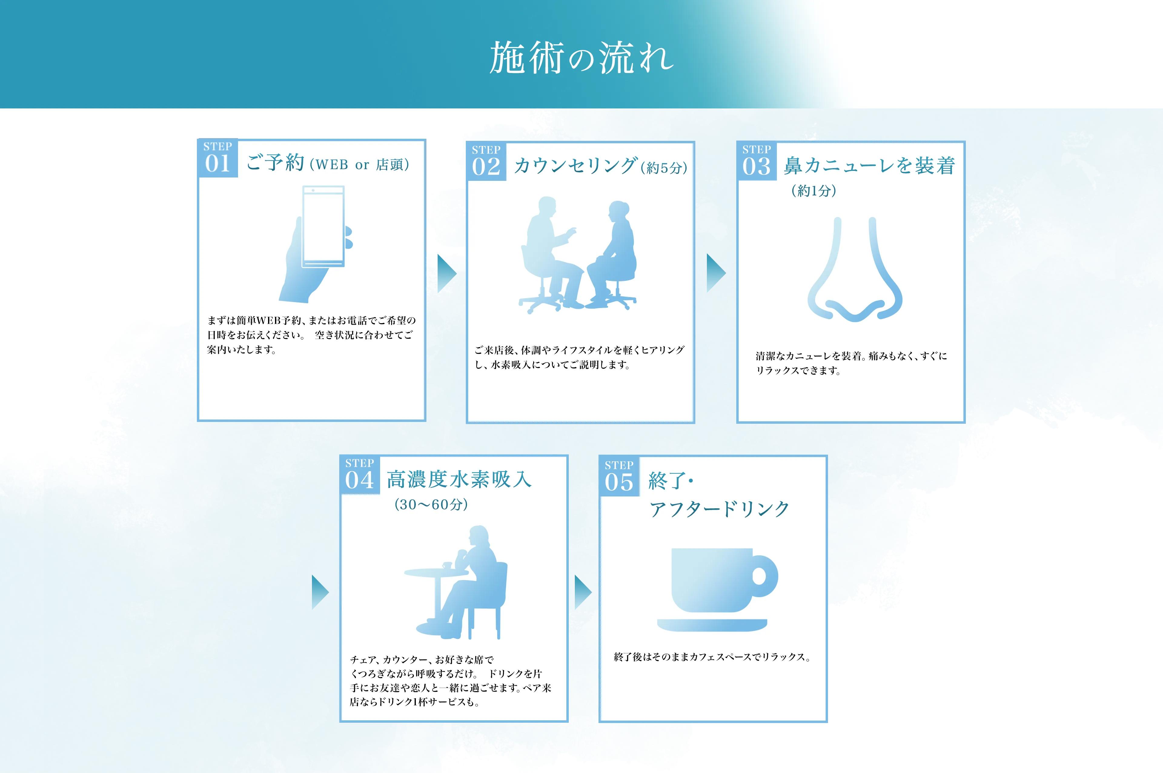 施術の流れ STEP01 ご予約（WEB or 店頭）まずは簡単WEB予約、またはお電話でご希望の日時をお伝えください。空き状況に合わせてご案内いたします。STEP02 カウンセリング（約5分） ご来店後、体調やライフスタイルを軽くヒアリングし、水素吸入についてご説明します。STEP03 鼻カニューレを装着（約1分）清潔なカニューレを装着。痛みもなく、すぐにリラックスできます。STEP04 高濃度水素吸入（30〜60分） チェア、カウンター、お好きな席でくつろぎながら呼吸するだけ。 ドリンクを片手にお友達や恋人と一緒に過ごせます。 ペア来店ならドリンク1杯サービスも。STEP05 終了・アフタードリンク 終了後はそのままカフェスペースでリラックス。